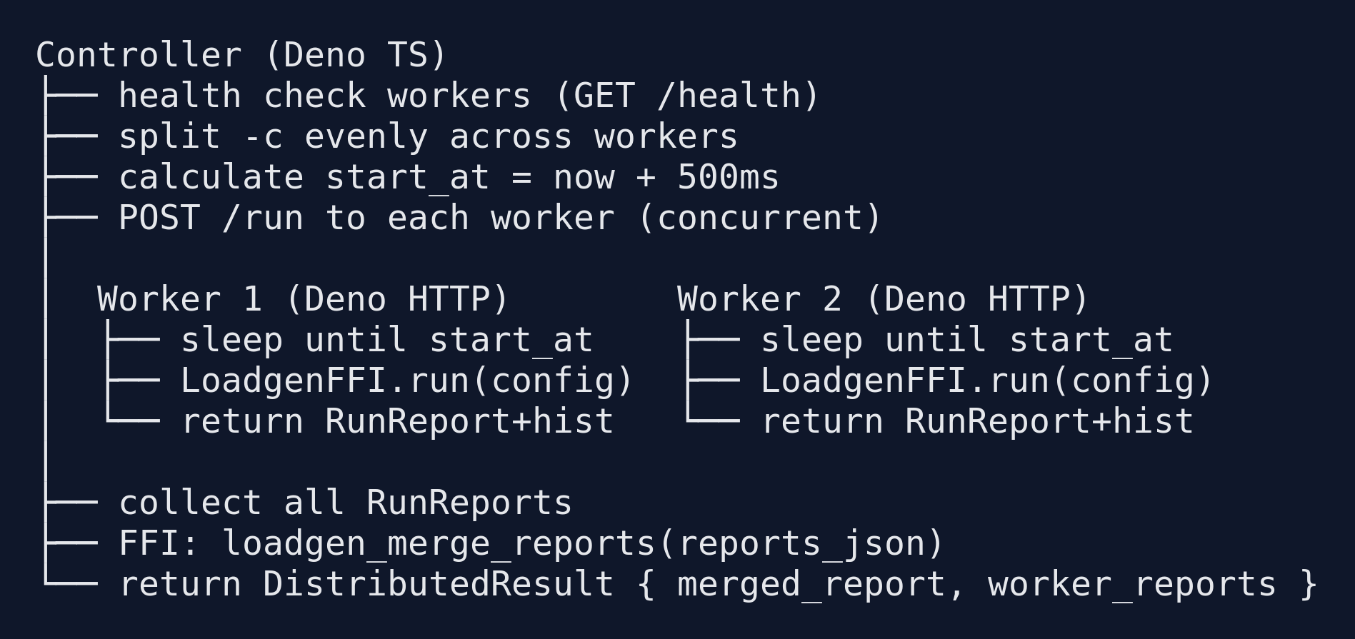 Distributed architecture: controller and workers with report merge