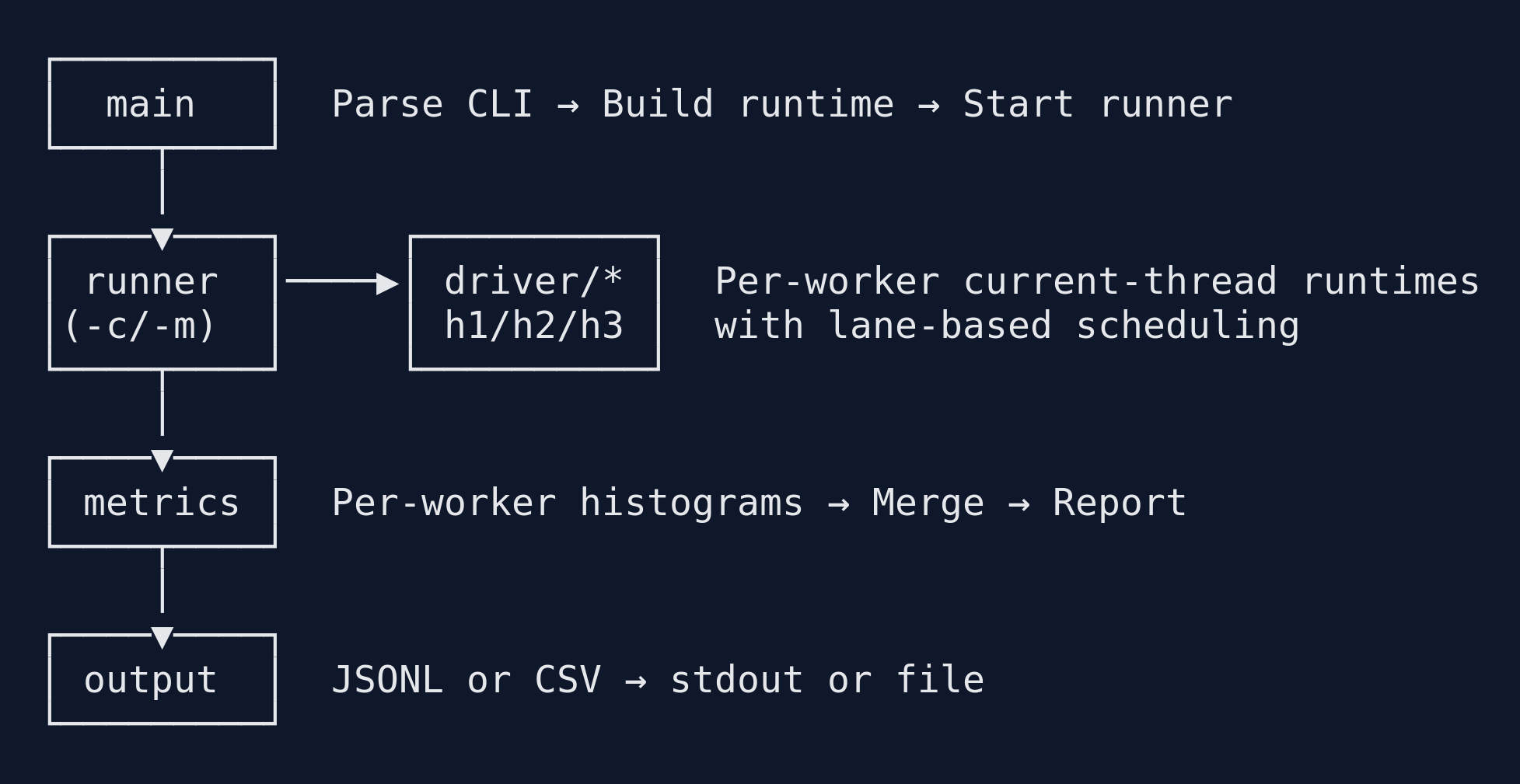 Runtime and execution model: main, runner, drivers, metrics, output