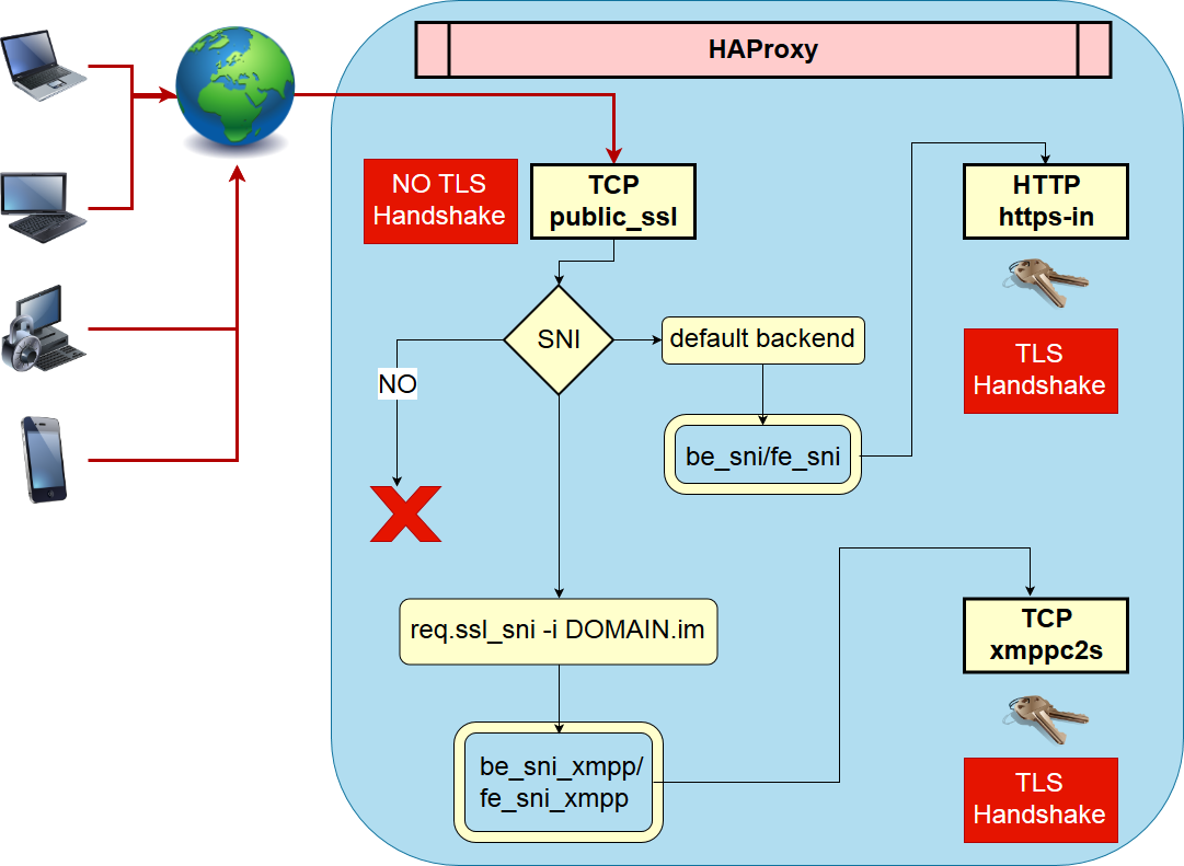 HAProxy SNI Routing