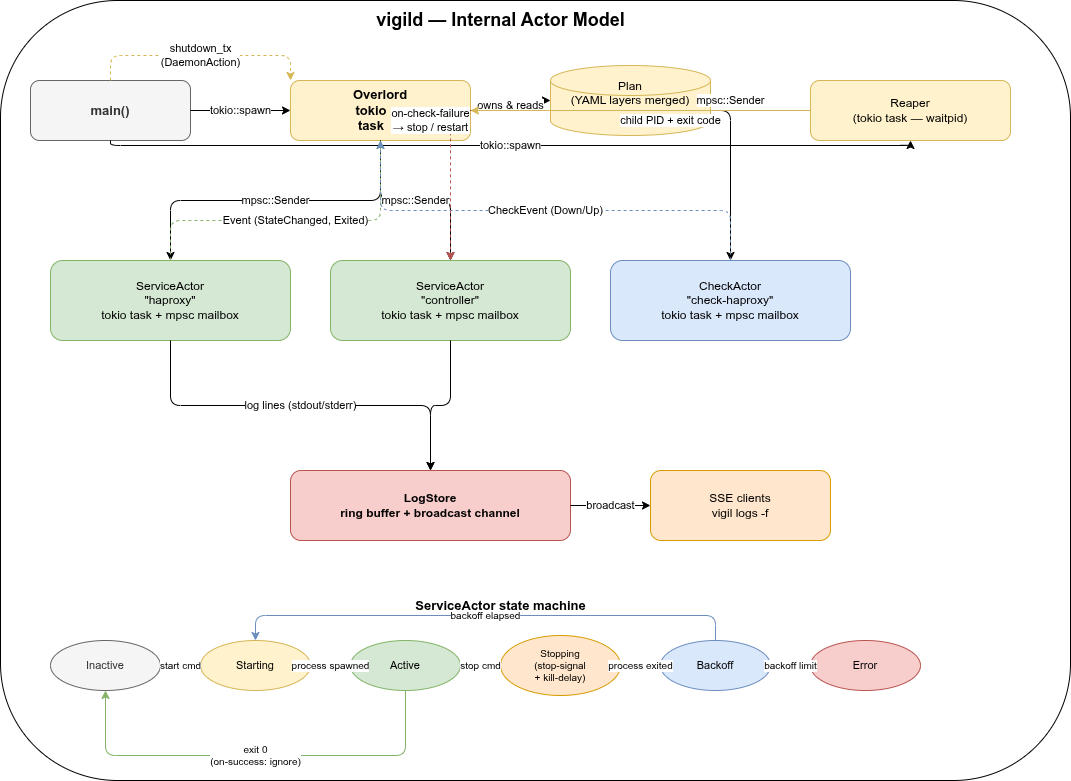 vigild internal actor model: Overlord task routing commands to ServiceActors and CheckActors via mpsc channels