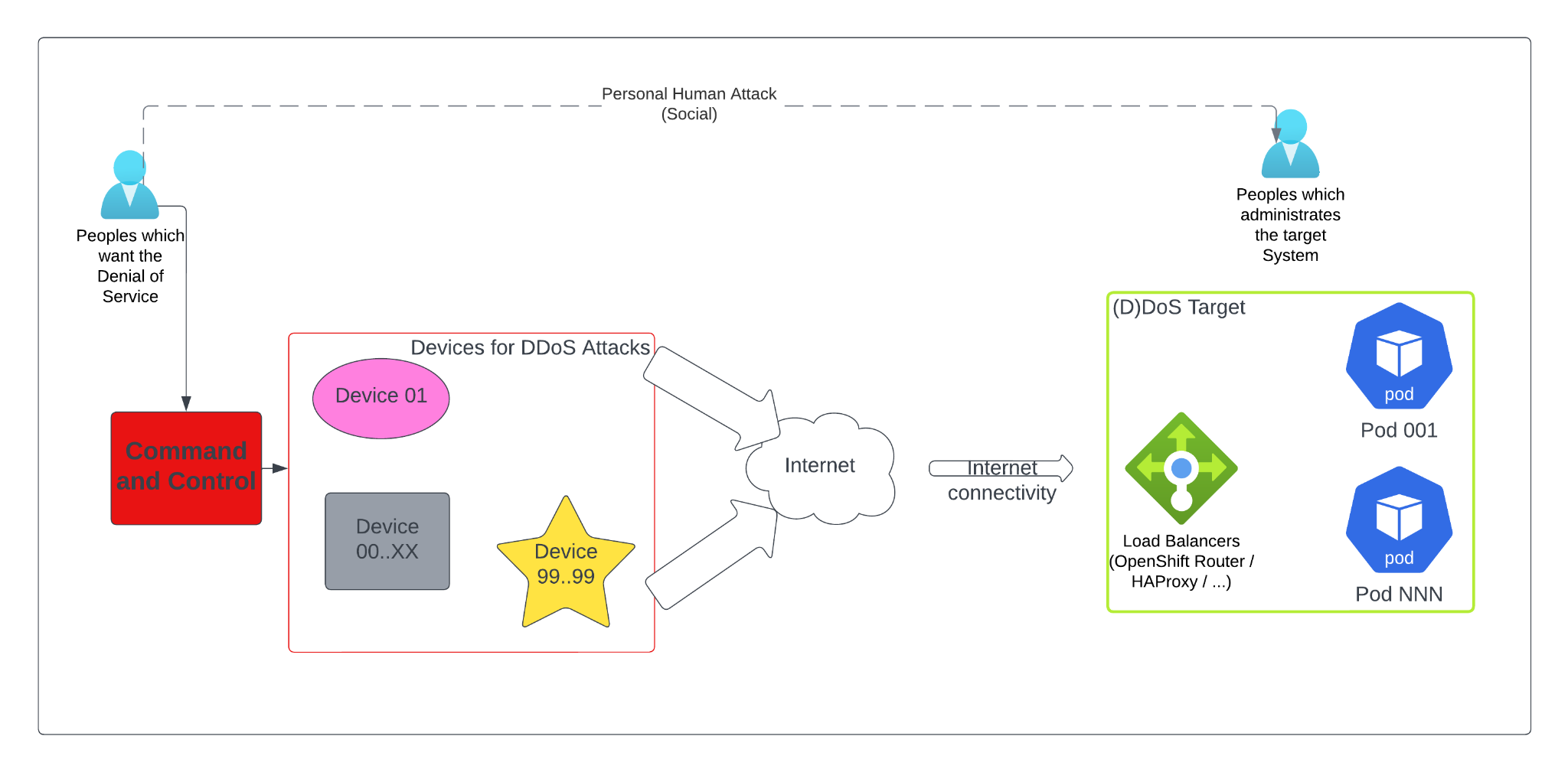 DDoS attack overview: target, devices, command and control structure