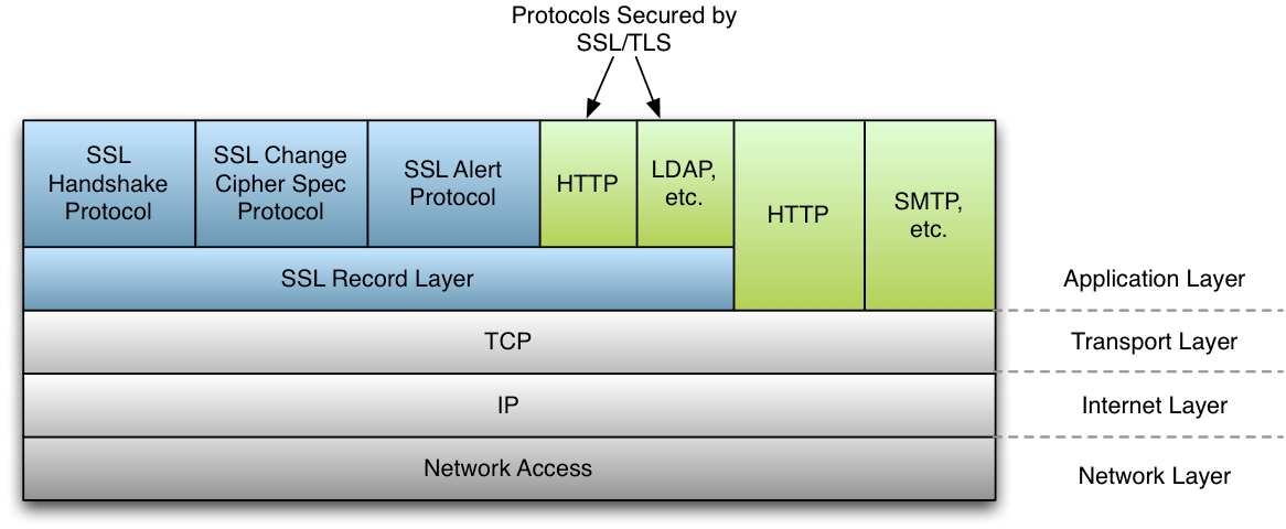 SSL/TLS protocol layer overview