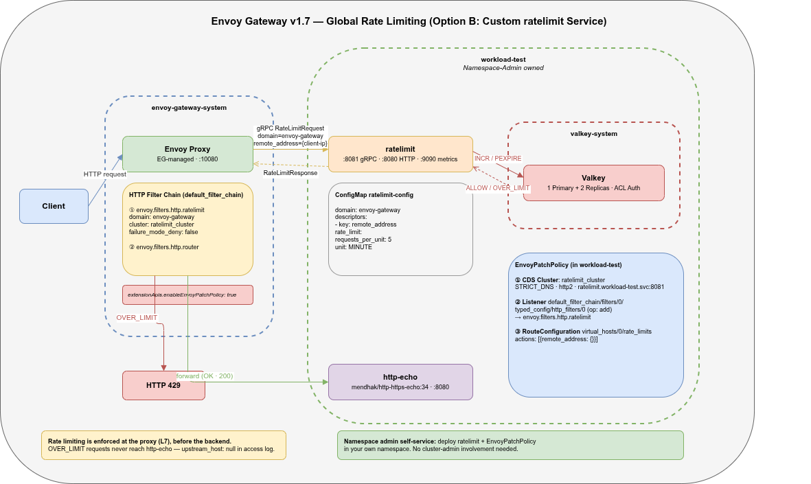 Envoy Gateway Global Rate Limiting Architecture