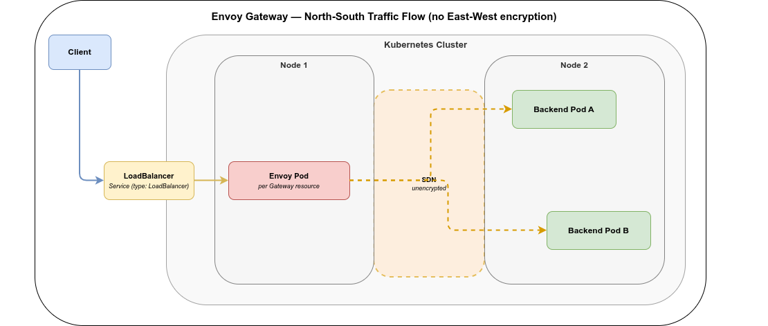 Envoy Gateway traffic flow: Client reaches a LoadBalancer Service, which forwards to an Envoy Pod on Node 1; the Envoy Pod routes to Backend Pod A and Backend Pod B on Node 2 over the unencrypted cluster SDN