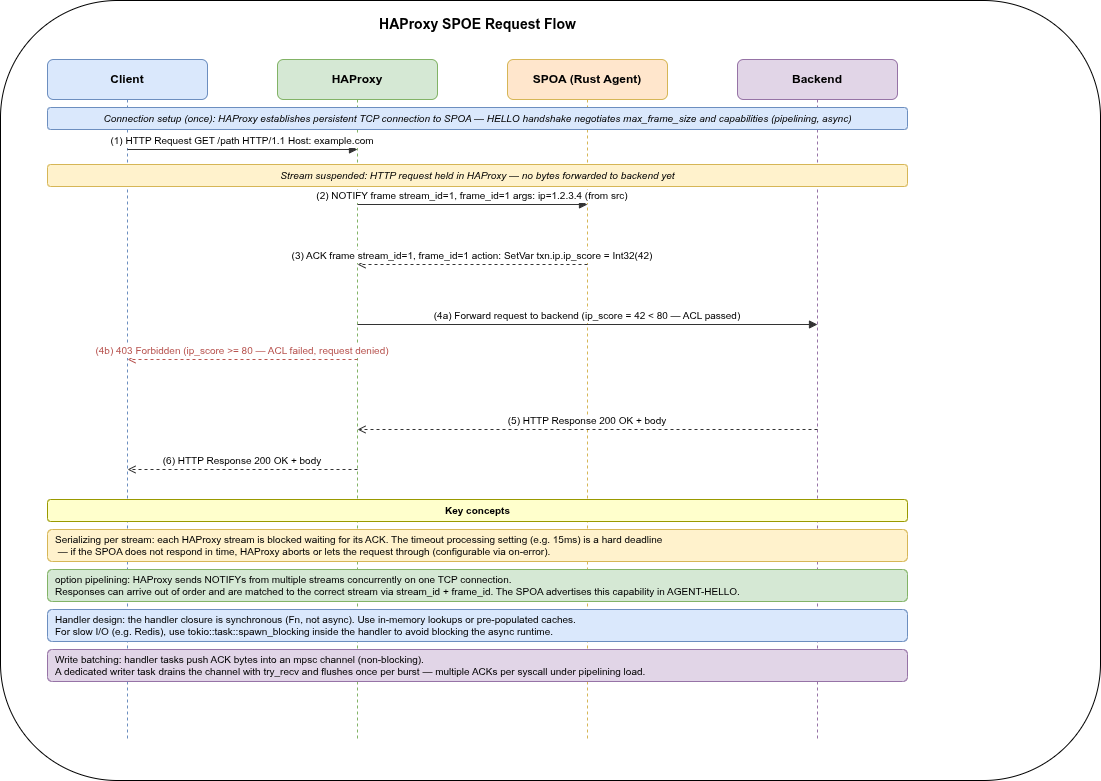 HAProxy SPOE request flow: Client → HAProxy (stream suspended) → SPOA Rust Agent → HAProxy (stream resumed) → Backend