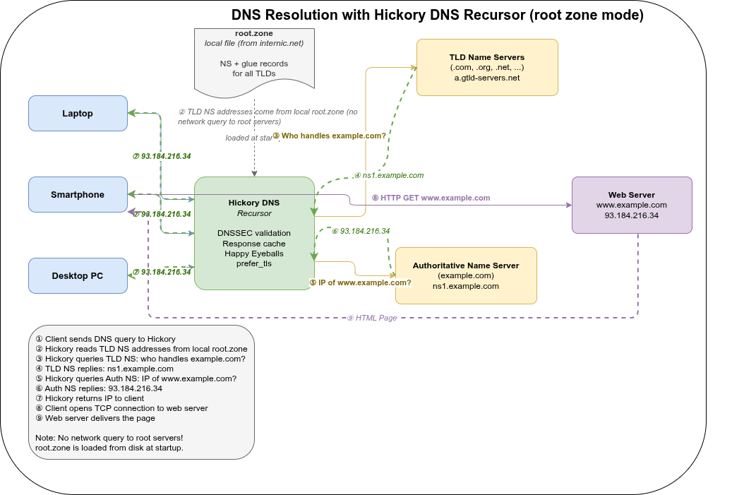 DNS resolution flow: clients query Hickory DNS recursor, which reads TLD name servers from the local root.zone file, then queries TLD and authoritative name servers to resolve the IP, and finally returns the result to the client