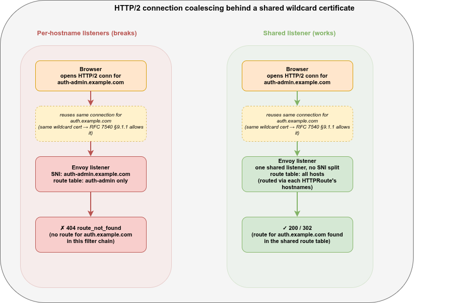 Diagram comparing two Istio Gateway listener setups: per-hostname listeners route a coalesced HTTP/2 request to the wrong filter chain and return 404 route_not_found, while a single shared listener routes the same coalesced request correctly via HTTPRoute hostnames