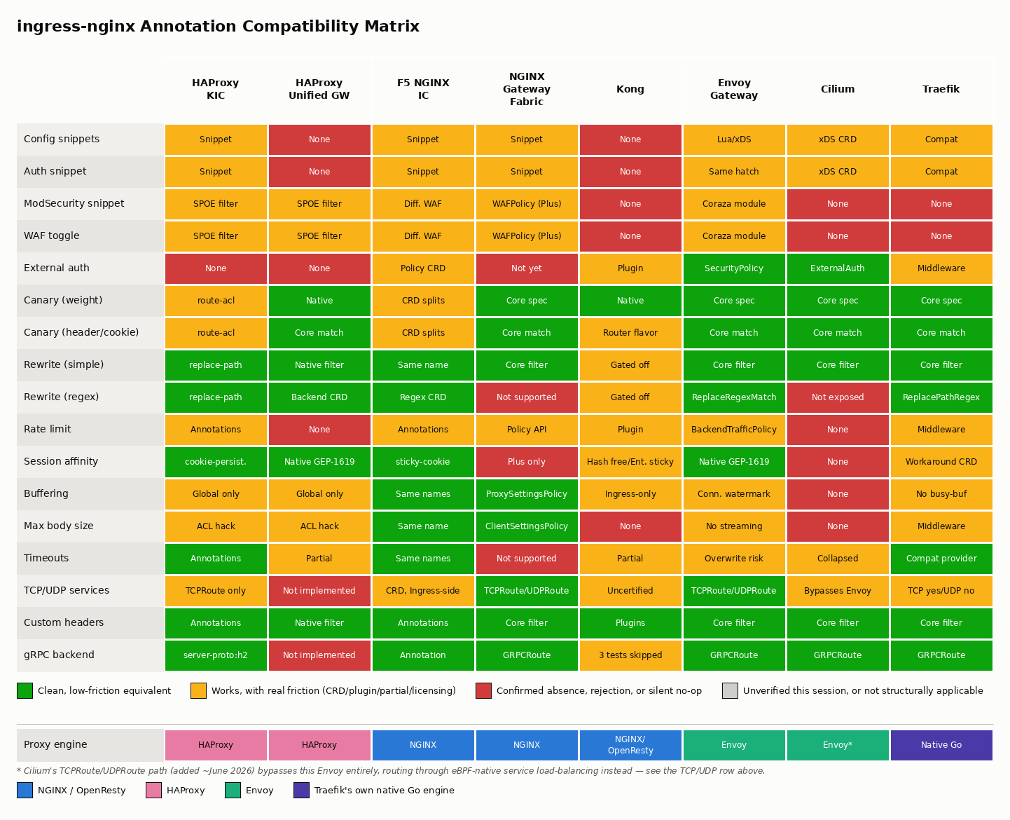 Color-coded grid: 17 hard-case annotations vs. 8 migration targets, green/yellow/red/gray verdicts