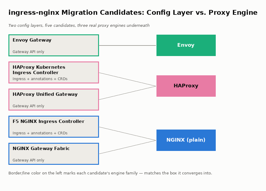 ingress-nginx migration candidates grouped by config layer and by which of three proxy engines serves their traffic