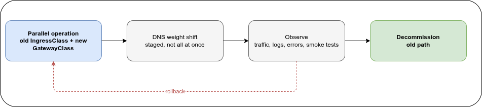 Staged cutover timeline: parallel classes, DNS weight shift, observe, decommission, with a rollback arrow to the start