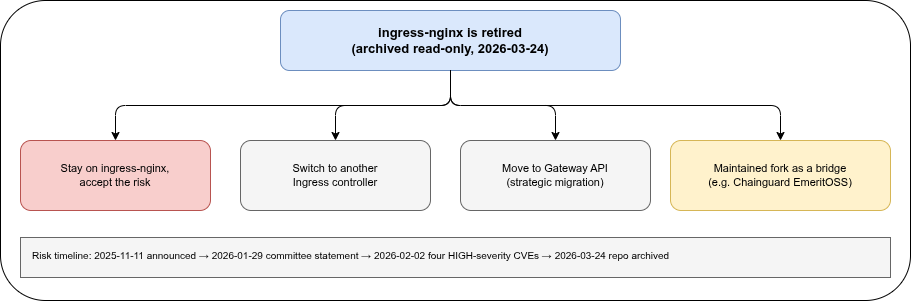 ingress-nginx retired führt zu vier Optionen: Risiko akzeptieren, Controller wechseln, Gateway API oder gepflegter Fork