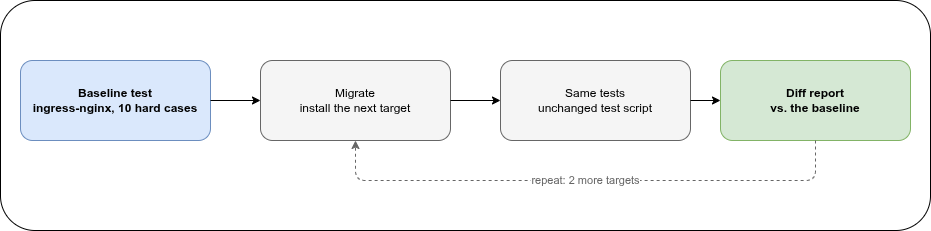 Lab flow: baseline test, migrate, run the same tests, diff the report — repeated for two more targets