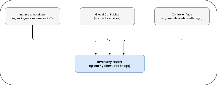Three ingress-nginx inventory surfaces — annotations, global ConfigMap, and controller flags feed one inventory report