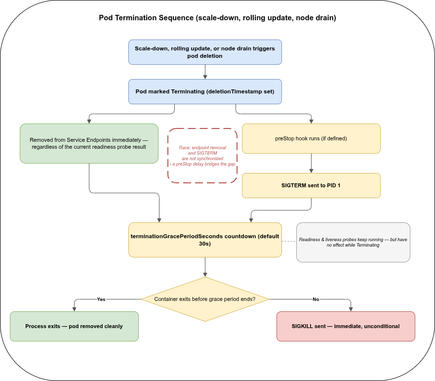 Flowchart of the Kubernetes pod termination sequence: deletionTimestamp is set, the pod is removed from Service Endpoints immediately while in parallel a preStop hook runs and SIGTERM is sent to PID 1, a race condition is called out between endpoint removal and SIGTERM, then the terminationGracePeriodSeconds countdown starts during which readiness and liveness probes keep running but have no effect, ending in either a clean exit or a SIGKILL if the grace period expires.