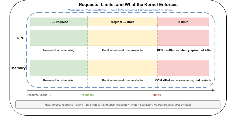 Diagram showing three resource zones for CPU and Memory: request zone (green, reserved for scheduling), burst zone between request and limit (yellow), and over-limit zone (red, CPU throttled / memory OOM killed). A dashed blue rectangle marks the Namespace ResourceQuota boundary.