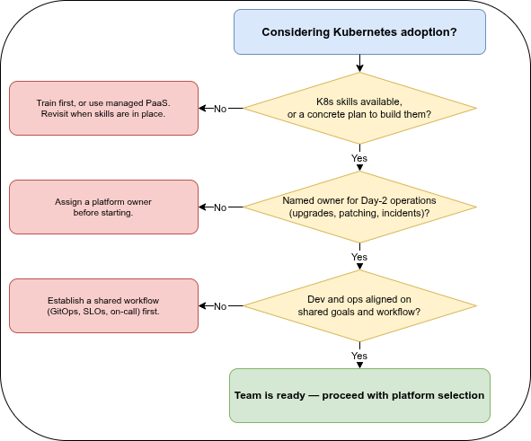 Decision tree: three readiness questions before adopting Kubernetes — skills, Day-2 ownership, and dev/ops alignment