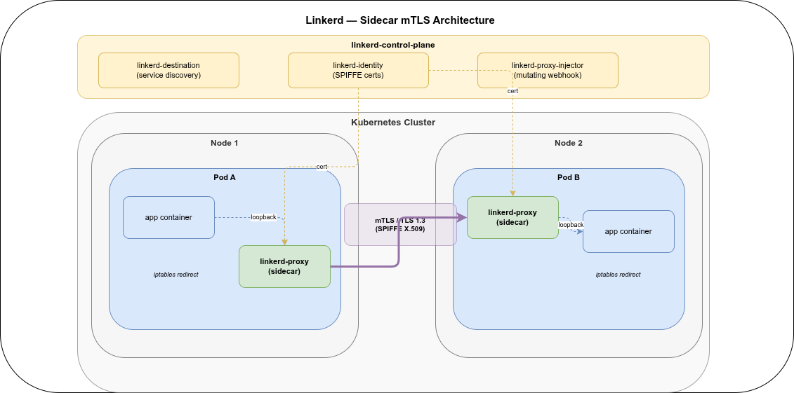 Linkerd sidecar architecture: two pods on different nodes each running an app container and a linkerd-proxy sidecar; the proxies establish a direct mTLS connection between them; the linkerd-control-plane (destination, identity, proxy-injector) sits above distributing certificates