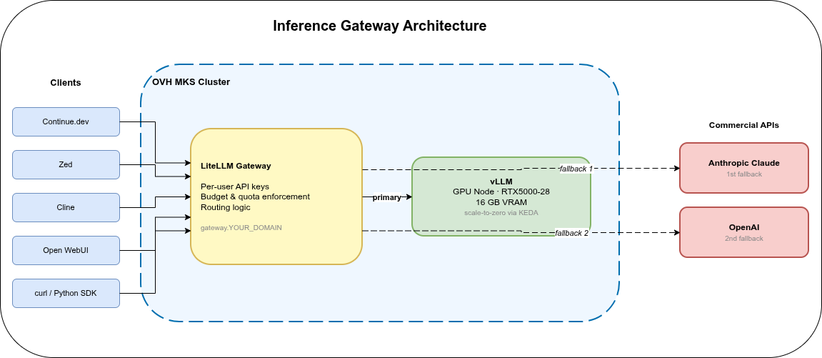 LiteLLM gateway: clients connect to the gateway inside the OVH MKS cluster; LiteLLM routes to vLLM as primary and to Anthropic Claude / OpenAI as fallbacks