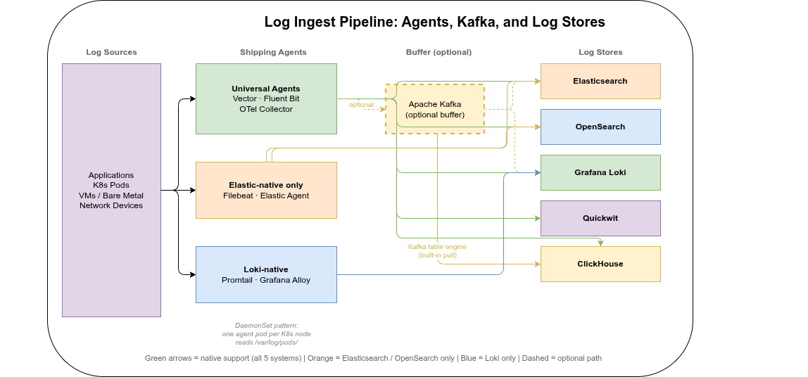 Log ingest pipeline: shipping agents (Vector, Fluent Bit, OTel Collector, Filebeat, Promtail) to optional Kafka buffer to log stores (Elasticsearch, OpenSearch, Loki, Quickwit, ClickHouse)
