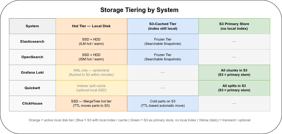 Storage tiering by system: hot local disk, S3-cached tier, and S3 primary store for Elasticsearch, OpenSearch, Loki, Quickwit, and ClickHouse