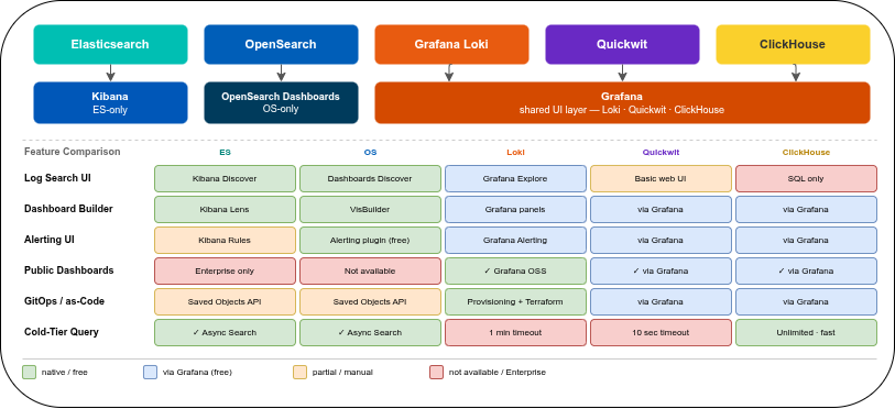UI layer topology: Kibana exclusive to Elasticsearch, OpenSearch Dashboards exclusive to OpenSearch, Grafana as shared UI layer for Loki, Quickwit, and ClickHouse — feature comparison grid