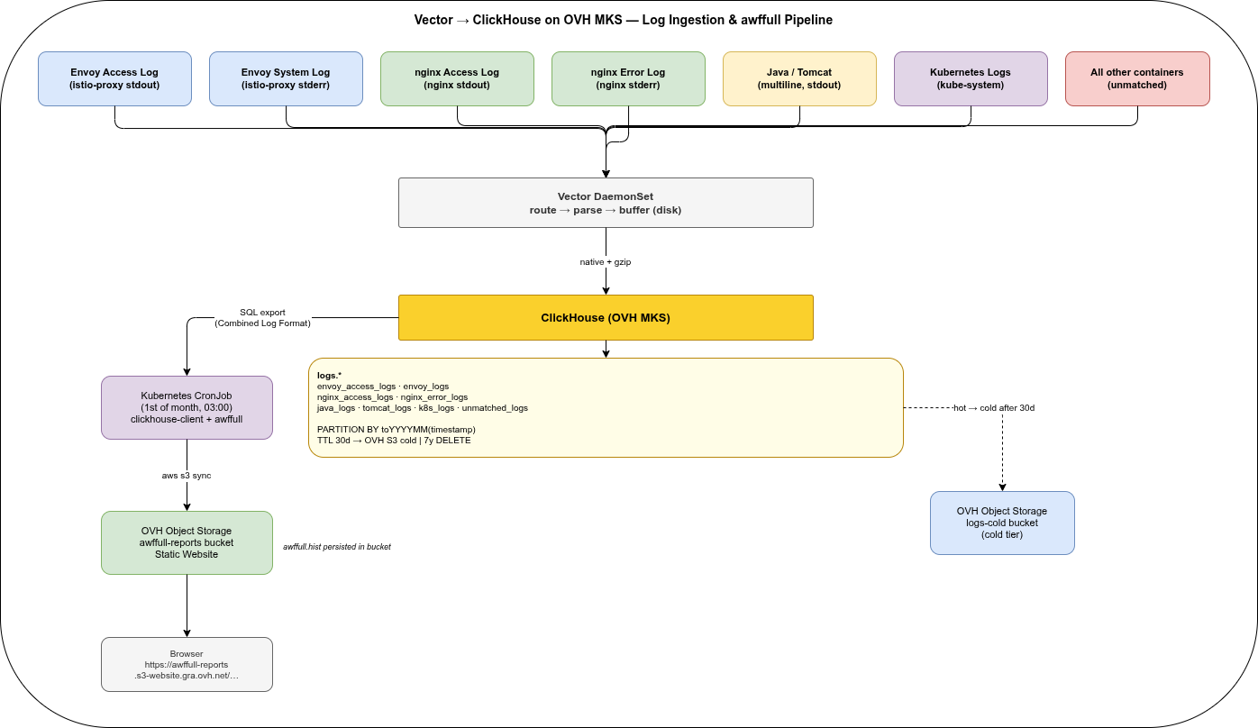 Vector → ClickHouse on OVH MKS — Log Ingestion and awffull Pipeline Architecture