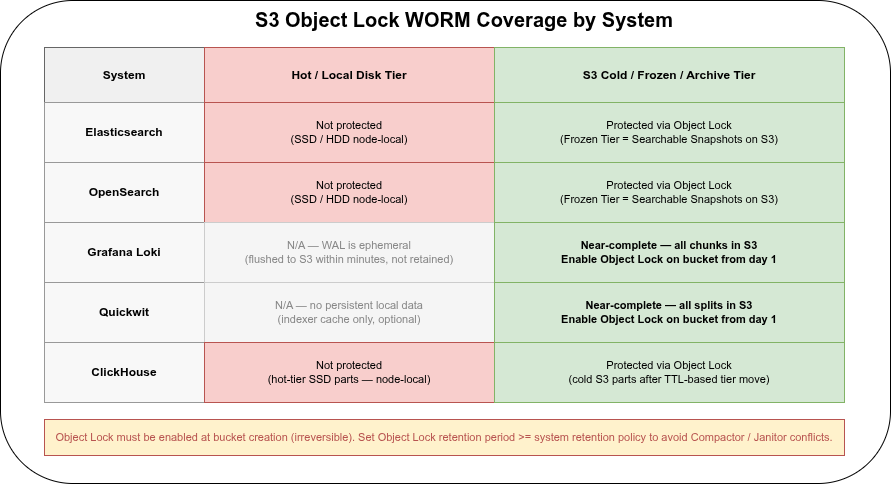 S3 Object Lock WORM coverage by system and tier: hot local disk vs. S3 cold/frozen/archive tier for Elasticsearch, OpenSearch, Loki, Quickwit, and ClickHouse