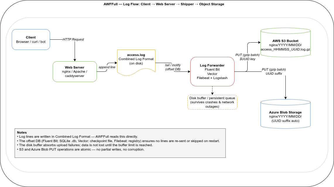 AWFFull Log Flow — Client → Web Server → Shipper → Object Storage