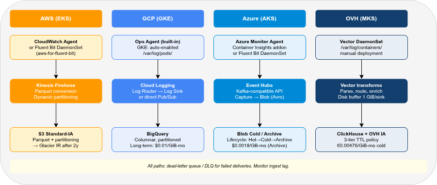 Ingest pipeline options per cloud provider