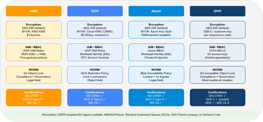 Diagram: security and compliance controls for managed log archiving