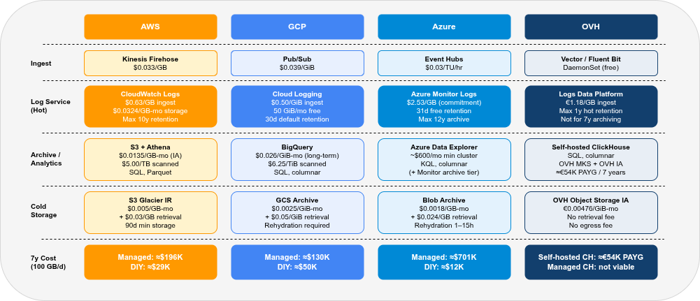 Services overview: AWS, GCP, Azure, OVH managed log archiving layers