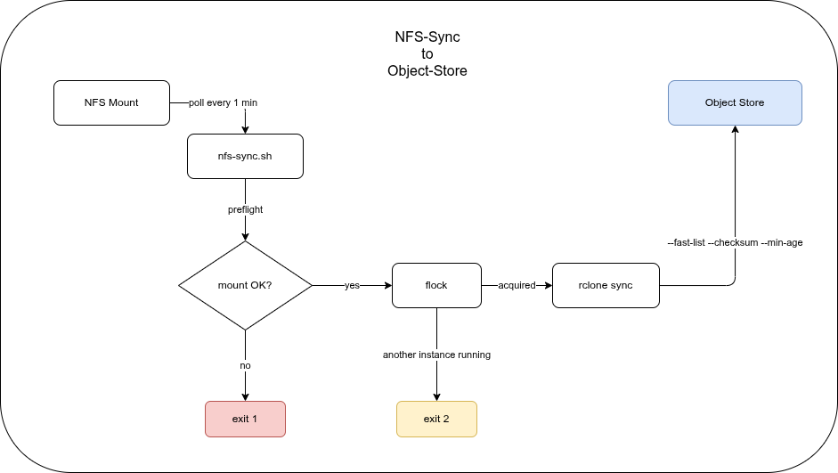 nfs-sync flow: NFS Mount → nfs-sync.sh → preflight check → flock → rclone sync → Object Store, with exit 1 on mount failure and exit 2 when another instance is already running