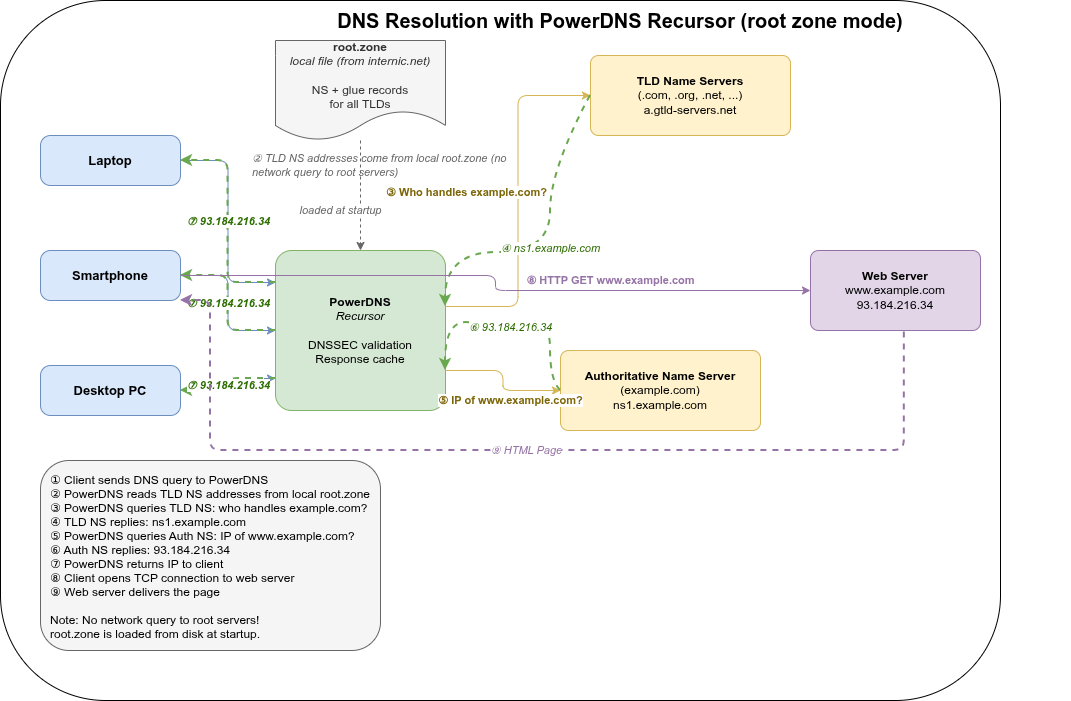 DNS resolution flow: clients query pdns_recursor, which reads TLD name servers from the local root.zone file loaded into the record cache, then queries TLD and authoritative name servers to resolve the IP, and finally returns the validated result to the client