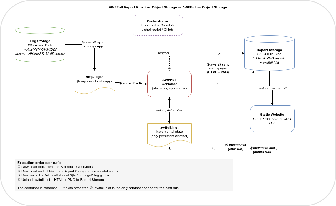 AWFFull Report Pipeline — Object Storage → AWFFull → Object Storage