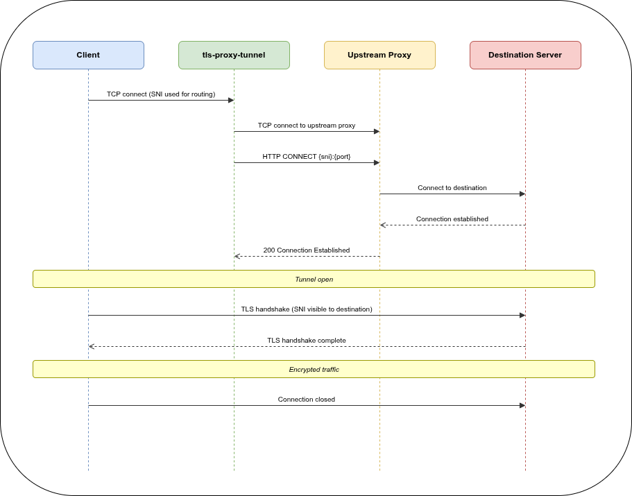 tls-proxy-tunnel sequence diagram