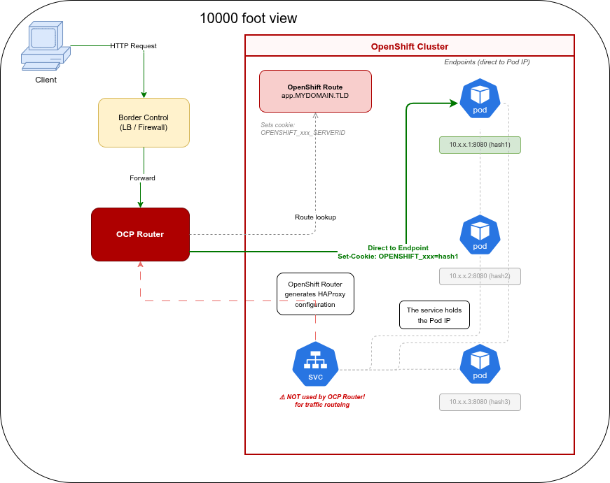 Session stickiness flow: client request goes through border control device to OCP Router, which sets a cookie and routes directly to a specific pod endpoint, bypassing the Kubernetes Service