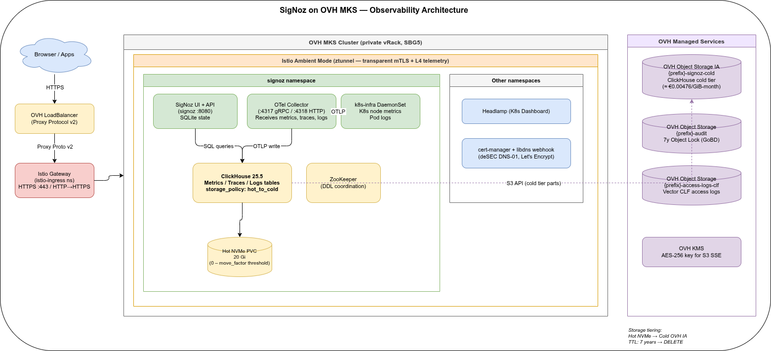 SigNoz on OVH MKS architecture: browser → OVH LB → Istio Gateway → SigNoz / ClickHouse / OTel Collector, ClickHouse cold tier on OVH S3 IA