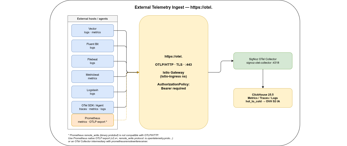 External tools (Vector, Fluent Bit, Filebeat, Metricbeat, Logstash, OTel SDK, Prometheus) sending telemetry via OTLP/HTTP to SigNoz through https://otel.<domain>