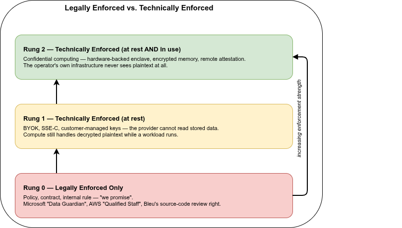Diagram: three rungs of enforcement — legally-enforced only, technically-enforced at rest, and technically-enforced at rest and in use