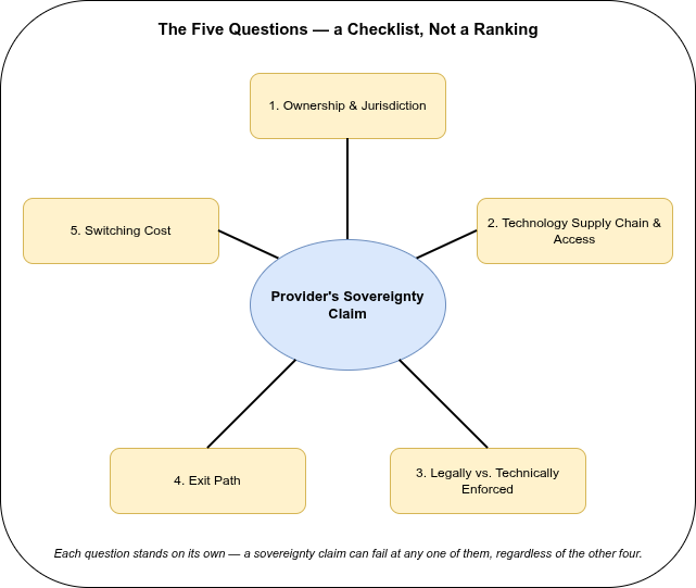 Diagram: the five sovereignty questions arranged as equal spokes around a central sovereignty claim — a checklist, not a ranking