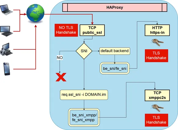 Diagram: HAProxy routing TCP connections from client devices based on TLS SNI to different backends, rejecting non-TLS connections