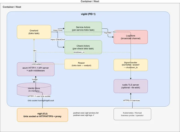 vigil-rs: A Rust Service Supervisor for Containers