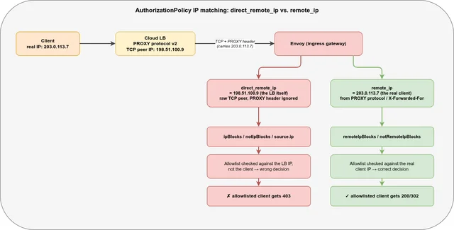 Diagram: an AuthorizationPolicy using ipBlocks reads Envoy's direct_remote_ip (the load balancer), while remoteIpBlocks reads remote_ip (the real client)