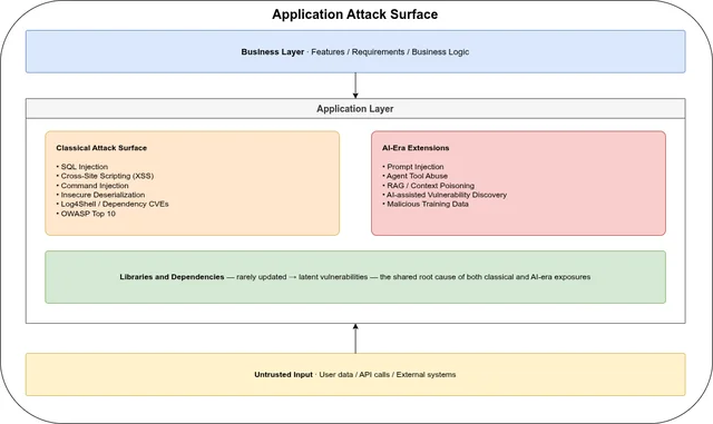 What is Application Security
