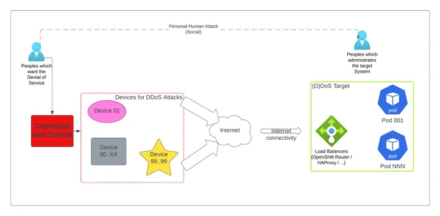 What is a (D)DoS - technical