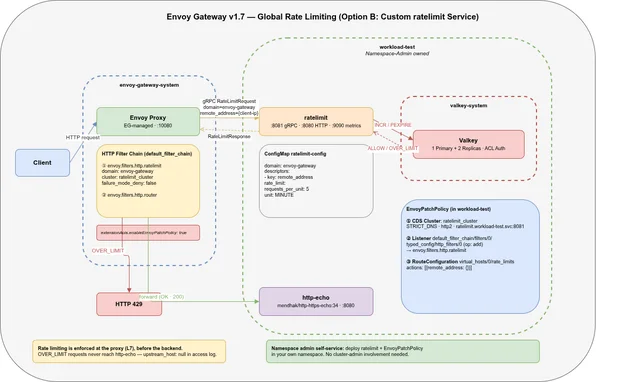 Envoy Gateway v1.7: Global Rate Limiting with a Custom ratelimit Service