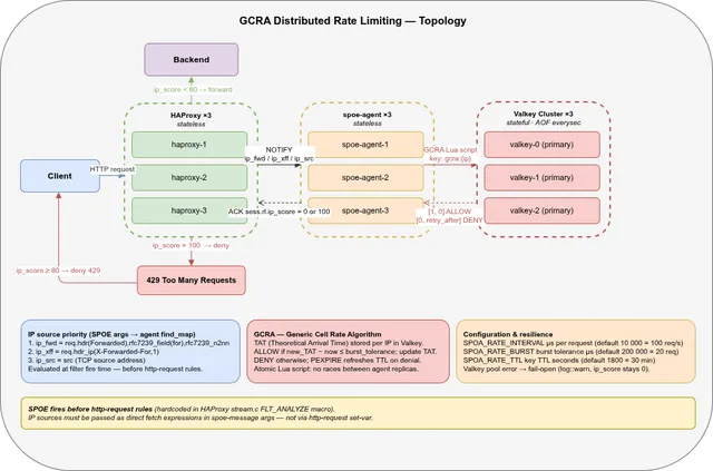 Diagram: deployment topology of a GCRA rate limiter built with haproxy-spoe-rs