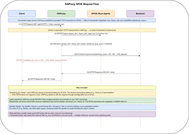 haproxy-spoe-rs: A Rust SPOA Agent Library for HAProxy