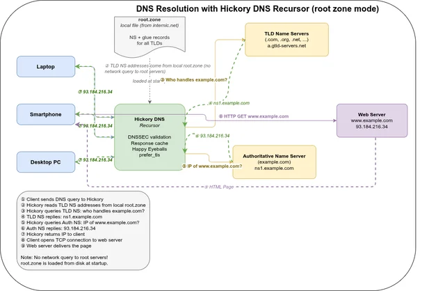 Running a validating DNS recursor from the root zone with Hickory DNS