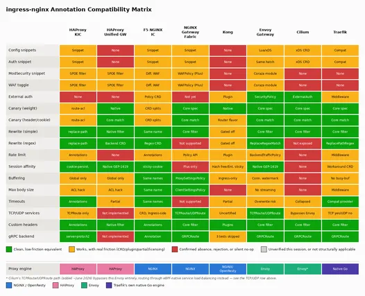 Color-coded grid: 17 hard-case annotations vs. 8 migration targets, green/yellow/red/gray verdicts